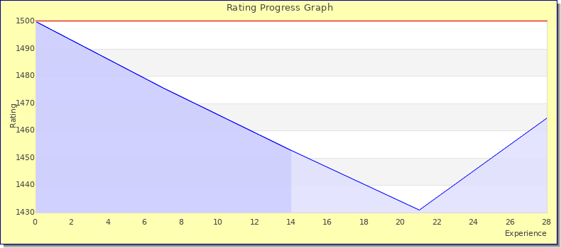 [Graph of rating by experience]