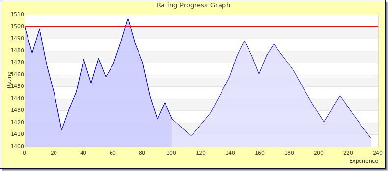 [Graph of rating by experience]