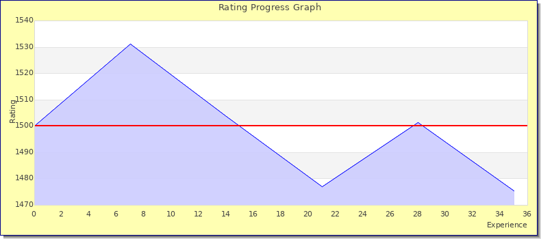 [Graph of rating by experience]