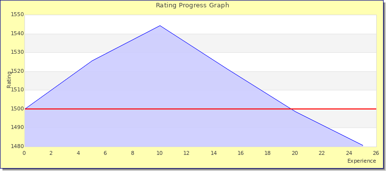[Graph of rating by experience]