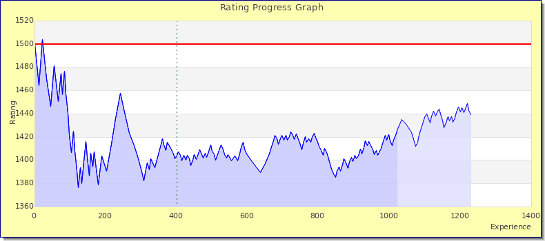 [Graph of rating by experience]