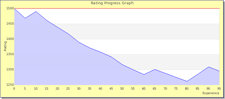 [Graph of rating by experience]