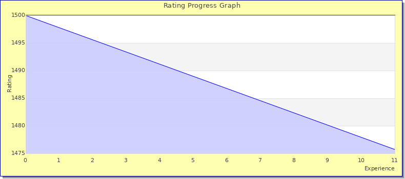 [Graph of rating by experience]