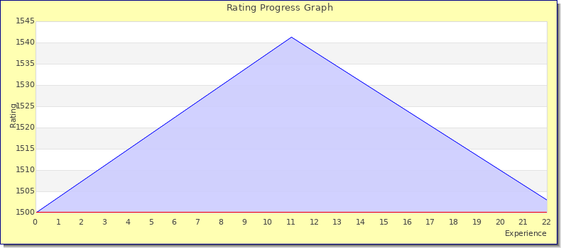 [Graph of rating by experience]