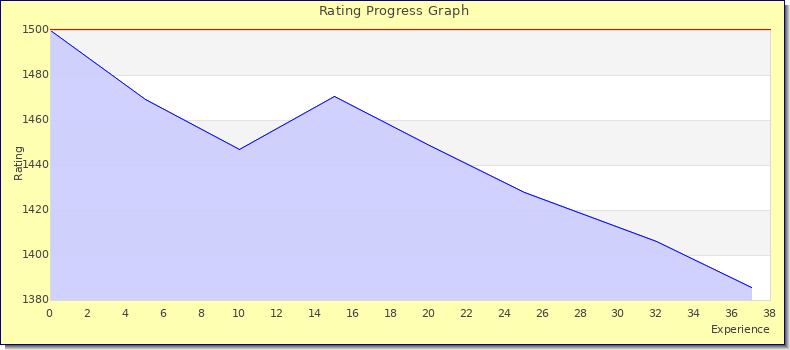 [Graph of rating by experience]