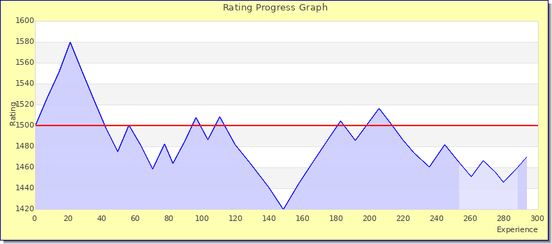[Graph of rating by experience]