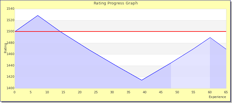 [Graph of rating by experience]
