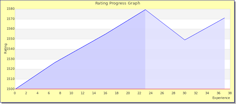 [Graph of rating by experience]