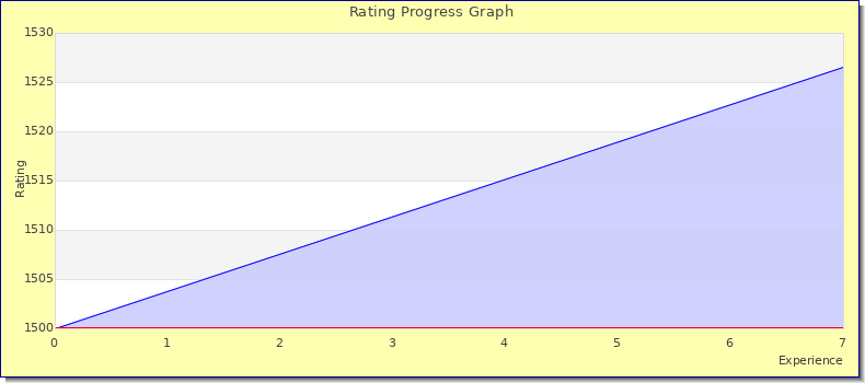 [Graph of rating by experience]