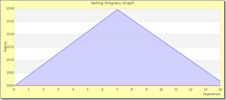 [Graph of rating by experience]