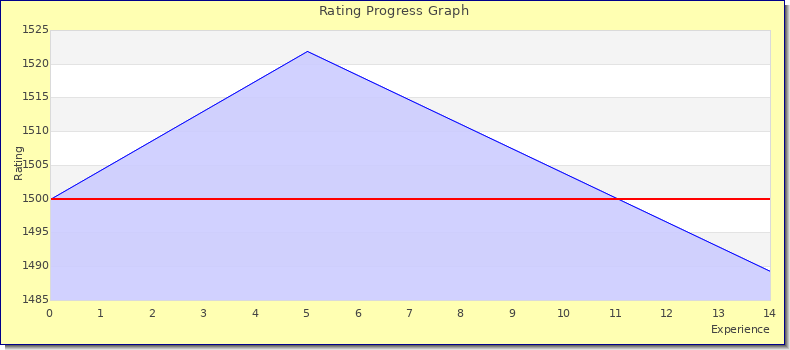 [Graph of rating by experience]