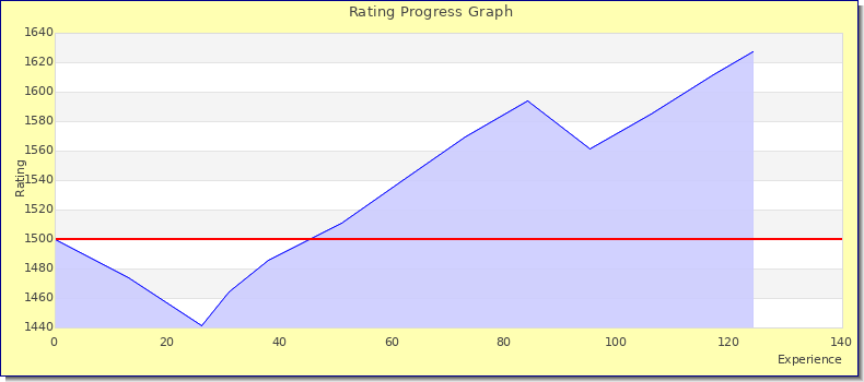 [Graph of rating by experience]