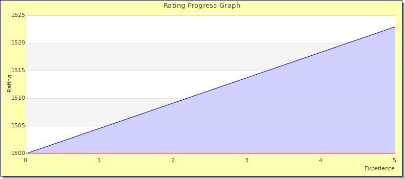 [Graph of rating by experience]