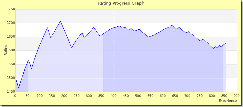 [Graph of rating by experience]