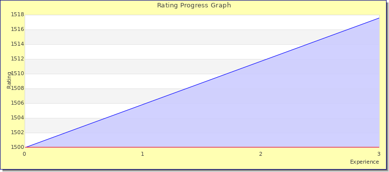 [Graph of rating by experience]