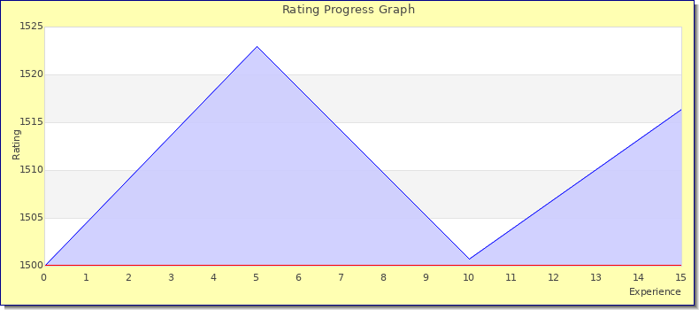 [Graph of rating by experience]
