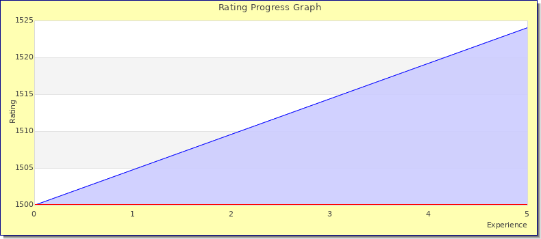 [Graph of rating by experience]
