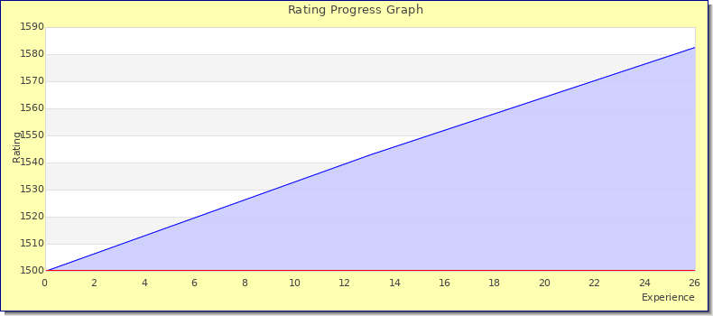[Graph of rating by experience]