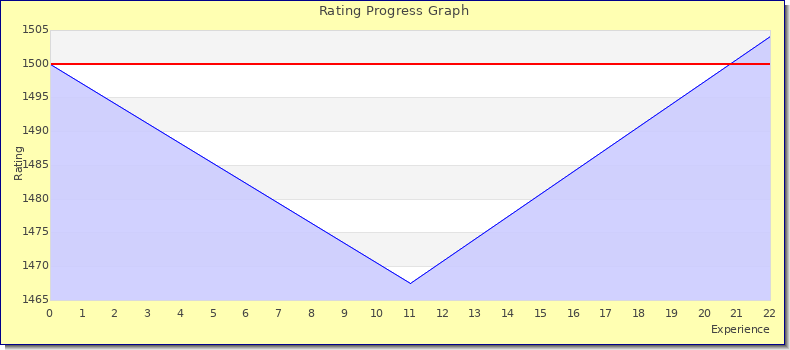 [Graph of rating by experience]