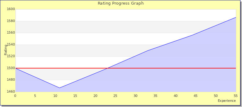 [Graph of rating by experience]