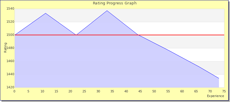 [Graph of rating by experience]