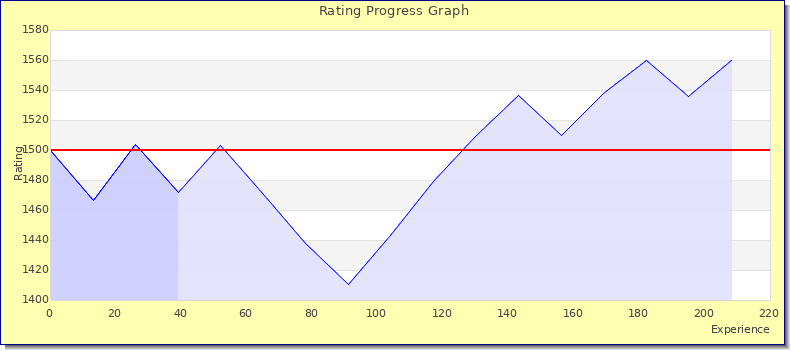 [Graph of rating by experience]