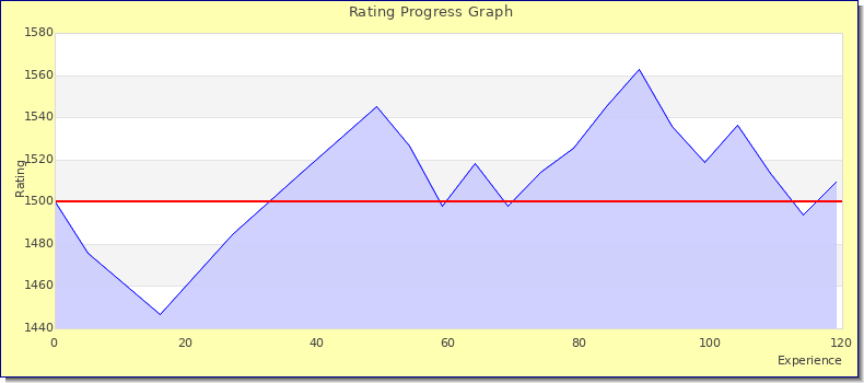 [Graph of rating by experience]