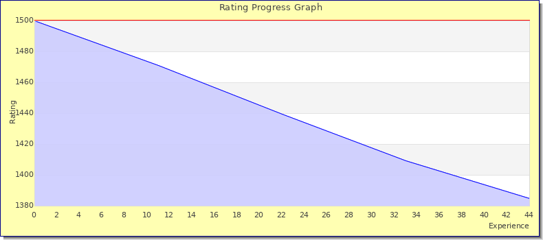 [Graph of rating by experience]