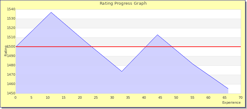 [Graph of rating by experience]