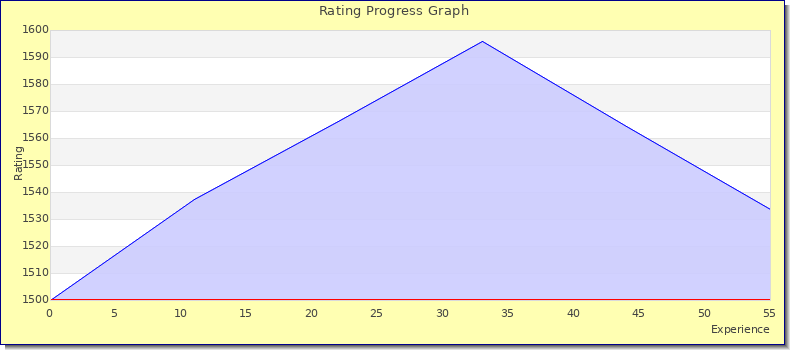 [Graph of rating by experience]