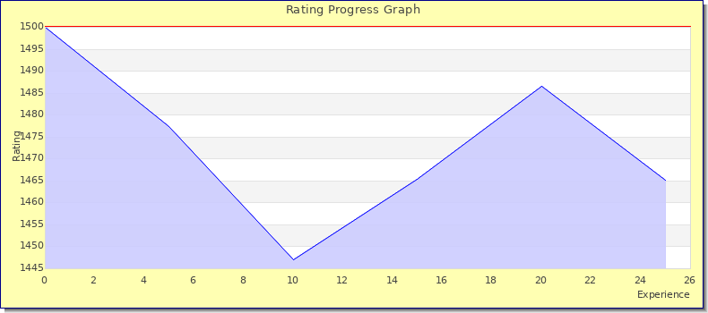 [Graph of rating by experience]