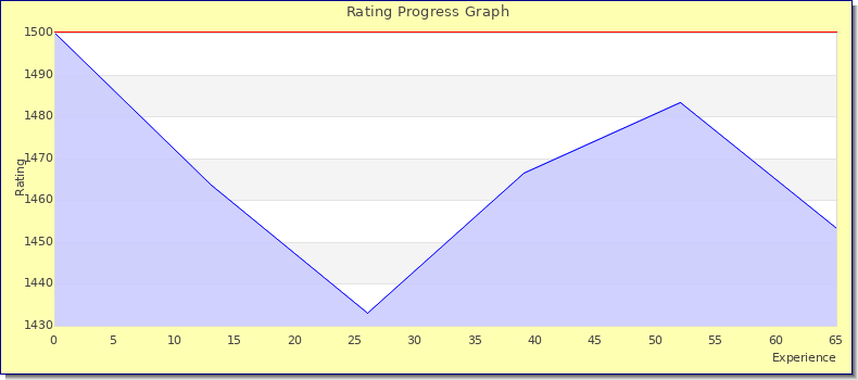 [Graph of rating by experience]