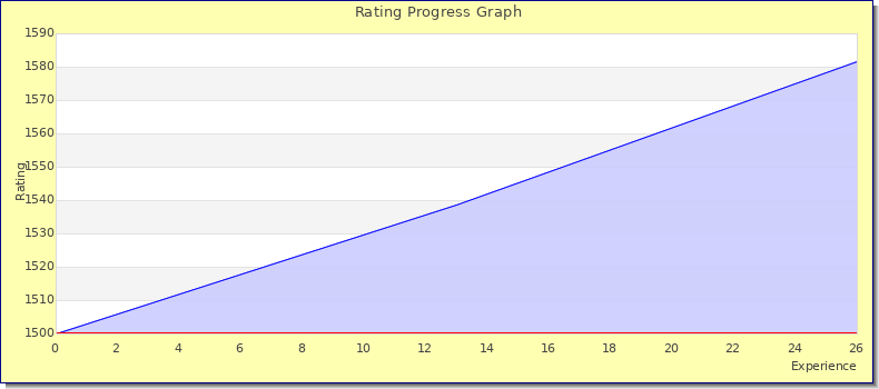 [Graph of rating by experience]