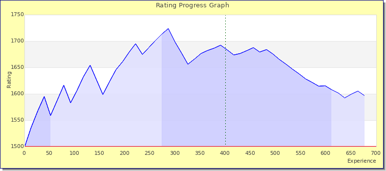[Graph of rating by experience]