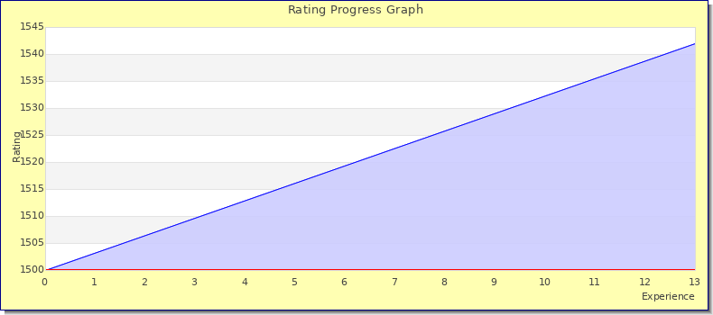 [Graph of rating by experience]