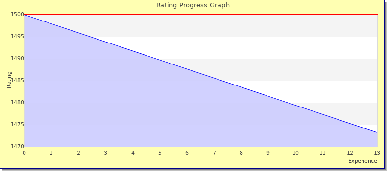 [Graph of rating by experience]