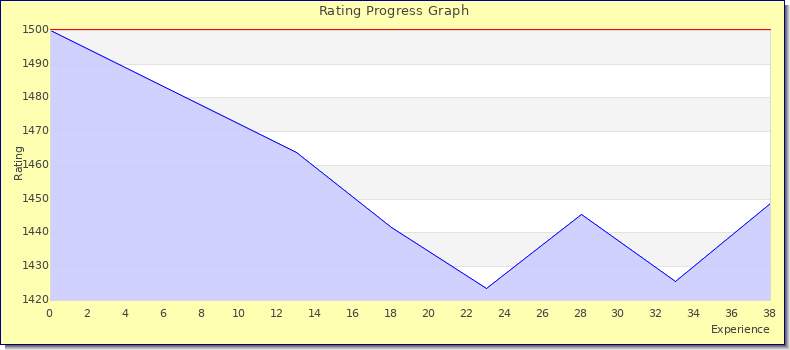 [Graph of rating by experience]