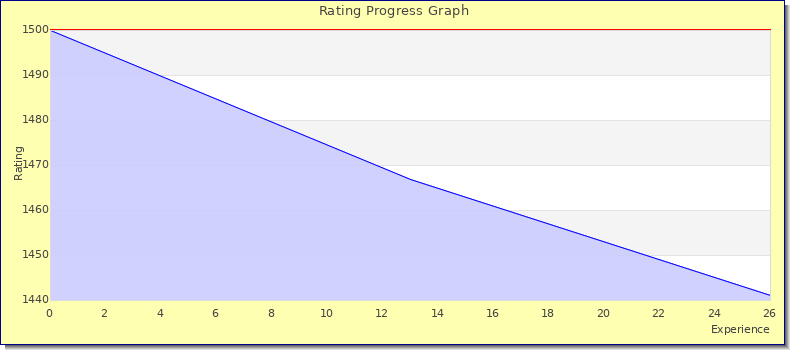 [Graph of rating by experience]