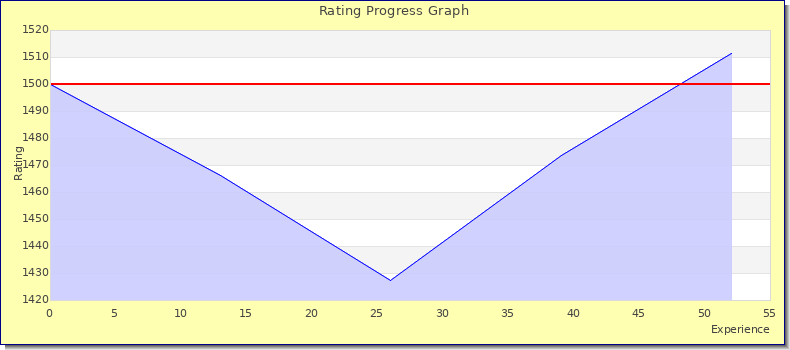 [Graph of rating by experience]