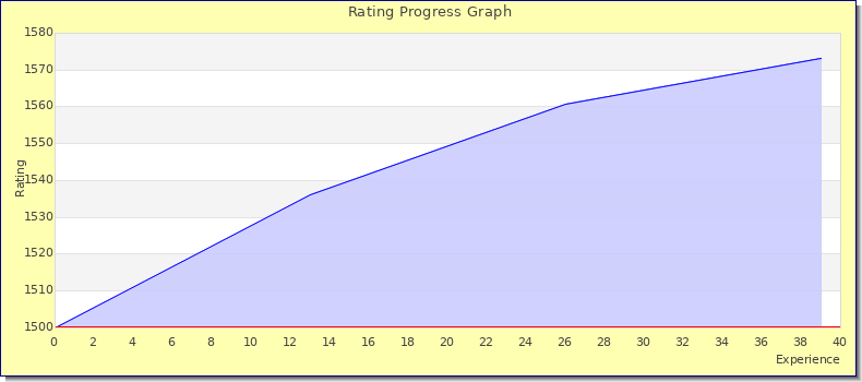 [Graph of rating by experience]