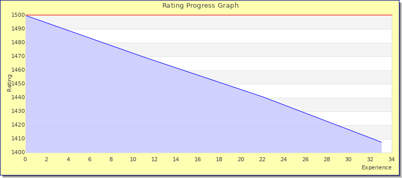 [Graph of rating by experience]