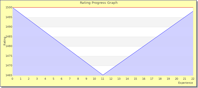 [Graph of rating by experience]
