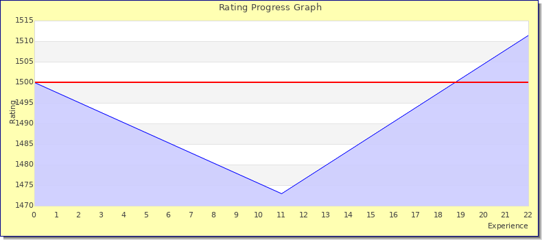 [Graph of rating by experience]