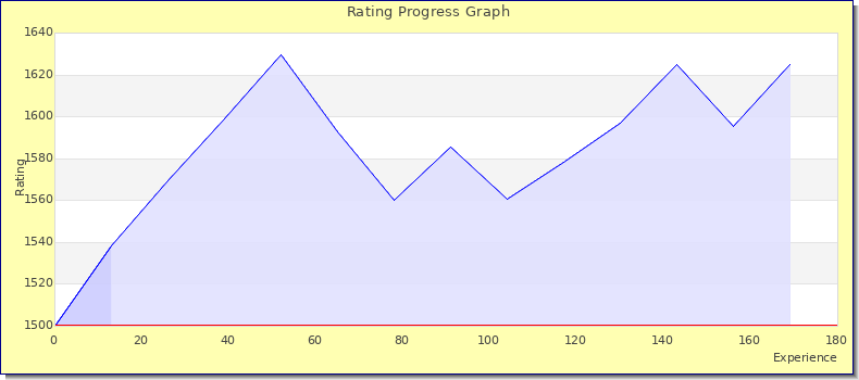 [Graph of rating by experience]