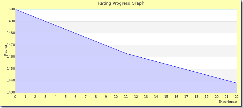 [Graph of rating by experience]