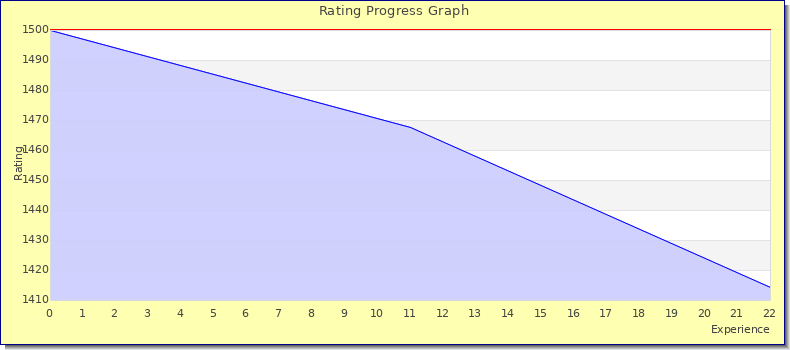 [Graph of rating by experience]
