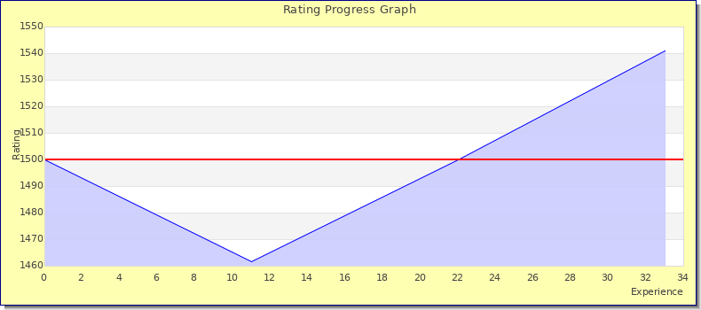 [Graph of rating by experience]