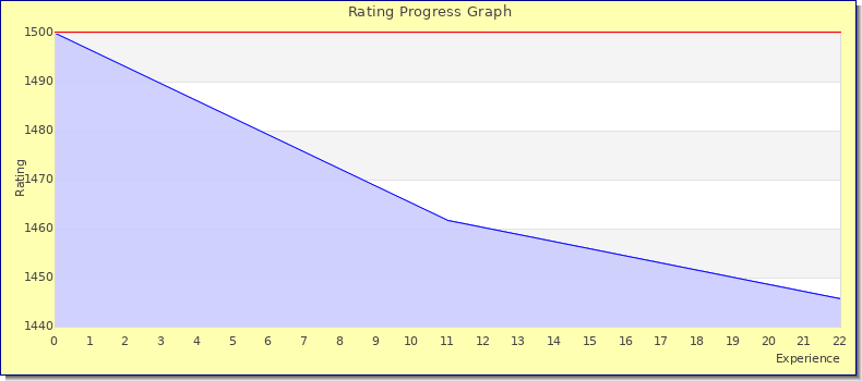 [Graph of rating by experience]