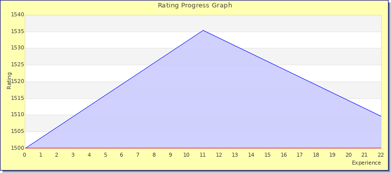 [Graph of rating by experience]