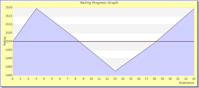 [Graph of rating by experience]